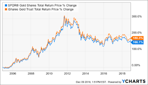 Physical Gold Vs Paper Gold What Should You Buy Seeking