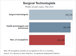 Check spelling or type a new query. What S The Job Description For A Labor And Delivery Surgical Technologist