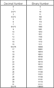 Convert from/to decimal to binary. Converting Decimal To Binary Numbers 5 Steps With Pictures Instructables