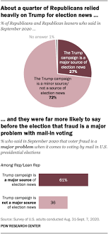 7 that biden had reached the 270 electoral votes needed to win. Republicans Who Relied On Trump For News More Concerned About Election Fraud Pew Research Center