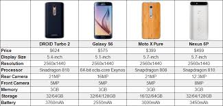 Motorola Droid Turbo 2 Vs Moto X Pure Vs Nexus 6p Vs Galaxy