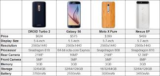 Motorola Droid Turbo 2 Vs Moto X Pure Vs Nexus 6p Vs Galaxy