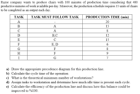 100 minutes = 0.069444444444444 days. Solved Razor Company Wants To Produce Chairs With 100 Min Chegg Com