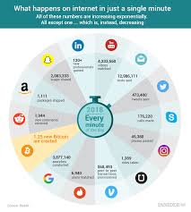 Chart Of The Day What Happens On Internet In Just A Single