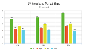 An Overview Of Uk Broadband Market Share