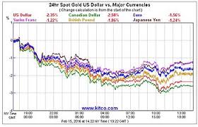 Gold Currency Snapshot On Presidents Day Kitco News