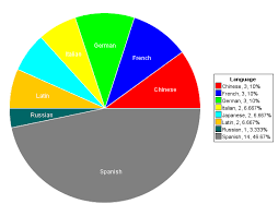 2 1 7 pie chart language on statcrunch