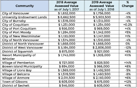 Users can easily access the property assessment webpages of each city on the scroll screen. Metro Vancouver Average Home Values See Double Digit Dips Property Assessment Urbanized