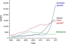 Prescription drug abuse is a serious and growing problem in the united states. Current Status Of Opioid Addiction Treatment And Related Preclinical Research Science Advances