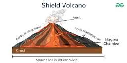 Shield Volcano: Definition, Examples, characteristics, Digram