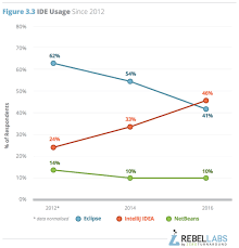 When compared with android, eclipse is way larger than ide and. Top 5 Intellijidea And Android Studio Courses For Java And Android Programmers By Javinpaul Itnext