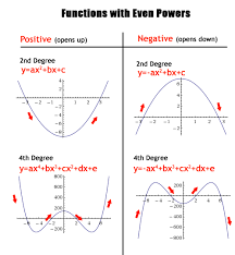 We can test whether a trigonometric function is even or odd by drawing a unit circle with a positive and a negative angle, as in figure 7. Polynomials Odd And Even Functions Text Tutoring Studying Math Maths Algebra Polynomials