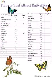 What Kind Of Flowers Do Butterflies Like Butterfly Garden Butterfly Garden Plants Butterfly Garden Flowers That Attract Butterflies