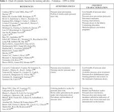 analysis of prevention and treatment of the pressure ulcers