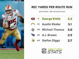 See who is airing it out the most or what running back is dominating the league in yards. Next Gen Stats On Twitter George Kittle Led The Nfl In Receiving Yards Per Route Run In 2019 3 3 Regardless Of Position Since 2016 No Player Has Been More Efficient As A
