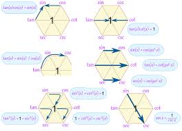 Magic Hexagon For Trig Identities Math Tutorials Studying Math Math