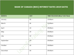 Bank Of Canada Interest Rates 2019 Dates Interest Rates Interesting Things Rate