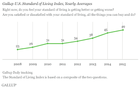 americans assessments of living standards brighter in 2015