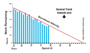 Sprint Velocity 5 Ways To Move Faster