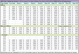 2012 Military Pay Chart Less Than 20 Saving To Invest