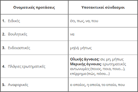 • είναι ουσιαστικές προτάσεις εξαρτώμενες από ρήματα που σημαίνουν βούληση, της οποίας το περιεχόμενο εκφράζουν. Deytereyoyses Onomatikes Protaseis