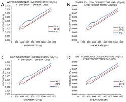 Steady-State Shear Rheology of Aqueous Noncolloidal Carbonate Suspensions