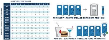 This is the cost on per day basis for renting a portable toilet. How Many Porta Potties Do I Need