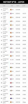 Classement moto gp handball mondial 2021 (h). Gentile Admin Falco Moto Gp Cclassement General Gadabout Blogalot Com