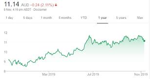 18 Share Tips 11 November 2019