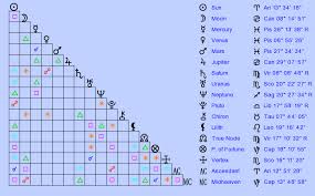Birth Chart Heath Ledger Aries Zodiac Sign Astrology