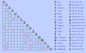 Birth Chart Heath Ledger Aries Zodiac Sign Astrology