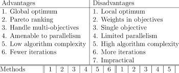 Advantages and disadvantages of 4th generation computer. 1 Advantages Disadvantages Of Wordlength Search Algorithms Download Scientific Diagram