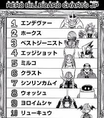 Why Do The Top 10 Heroes In Boku No Hero Academia Only Come