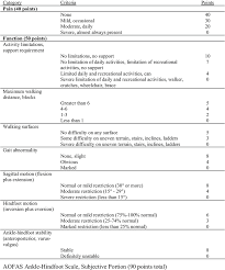 Sofa score icu pdf furniture ideas furniturideas.blogspot.com. Aofas Ankle Hindfoot Scale Subjective Portion 90 Points Total Download Scientific Diagram