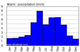 Miami Florida Climate Annual Temperature Statistics Miami