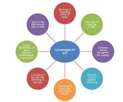Services tax (gst) in the country. Gst Benefits In India In 2019 Advantages Of Gst In India
