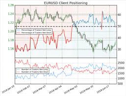 Eur Usd Retail Traders Reduce Net Long Positions As Euro