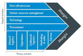 Maybe you would like to learn more about one of these? Value Chain Analysis
