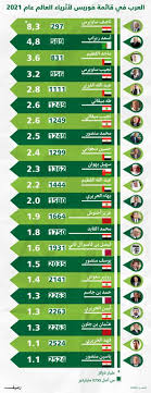 أغنياء العالم العشرة جمعوا ثروتهم من صناعة التكنولوجيا اعتبارًا من 1 مارس 2021. Ø§Ù„Ø¬Ø§Ø¦Ø­Ø© Ø²Ø§Ø¯ØªÙ‡Ù… Ø«Ø±Ø§Ø¡ Ø¹Ø±Ø¨ ÙÙŠ Ù‚Ø§Ø¦Ù…Ø© ÙÙˆØ±Ø¨Ø³ Ù„Ø£Ø«Ø±ÙŠØ§Ø¡ Ø§Ù„Ø¹Ø§Ù„Ù… Ø¹Ø§Ù… 2021 Ø±ØµÙŠÙ 22