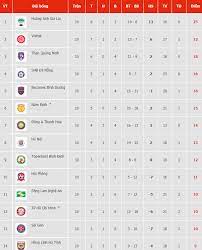 Xem thứ hạng, vị trí đá playoff lên hạng và xuống hạng. Báº£ng Xáº¿p Háº¡ng V League 2021 Sau Vong 10 Má»›i Nháº¥t