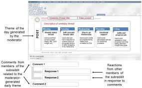 But right now it's cancer season (from june 21 through july 22, 2020), which means the personality traits most strongly associated with your sign will shine extra bright over the next month. A Content Analysis Of An Online Pro Eating Disorder Community On Reddit Abstract Europe Pmc