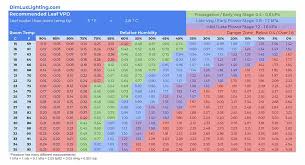 vapor pressure deficit vpd calculator dimlux lighting