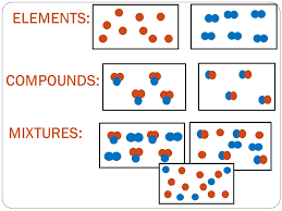 All matter in the natural world is composed of one or more of the 92 fundamental substances called elements. Classifying Matter Mumley Science