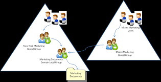 All About Agdlp Group Scope For Active Directory Account Permissions