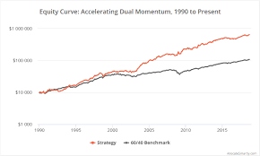 6,507 likes · 5 talking about this. Accelerating Dual Momentum Allocatesmartly