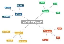 Text 2 Mind Map Simple Mind Mapping Online Learnist Mind Map Online Simple Mind Map Mind Map