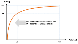 We did not find results for: Mit 80 20 Regel Und Abc Analyse Prioritaten Setzen Abc Analyse Business Wissen De
