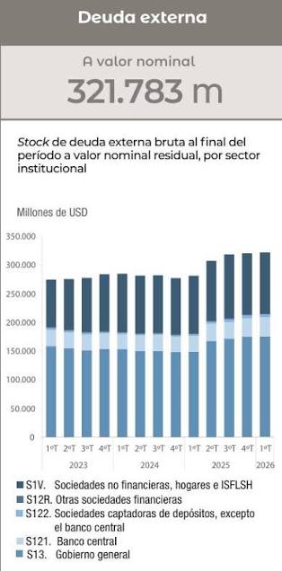 La deuda externa alcanzó los u$s 321.783 millones en el 1er trimestre 2026,  subiendo u$s 2.261 millones frente al trimestre anterior.- En el 1er  trimestre del 2026 la balanza de pagos registró