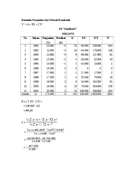 Pada pembahasan kali ini, akan membahas mengenai forecasting. Top Pdf Metode Kuadratik 123dok Com