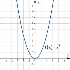 Aufgaben und übungen ermöglichen euch das lösen von quadratischen funktionen selbst zu üben. Quadratische Funktionen Bettermarks